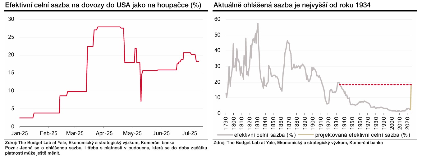 Zdroj: Jan Vejmělek, Komerční banka
