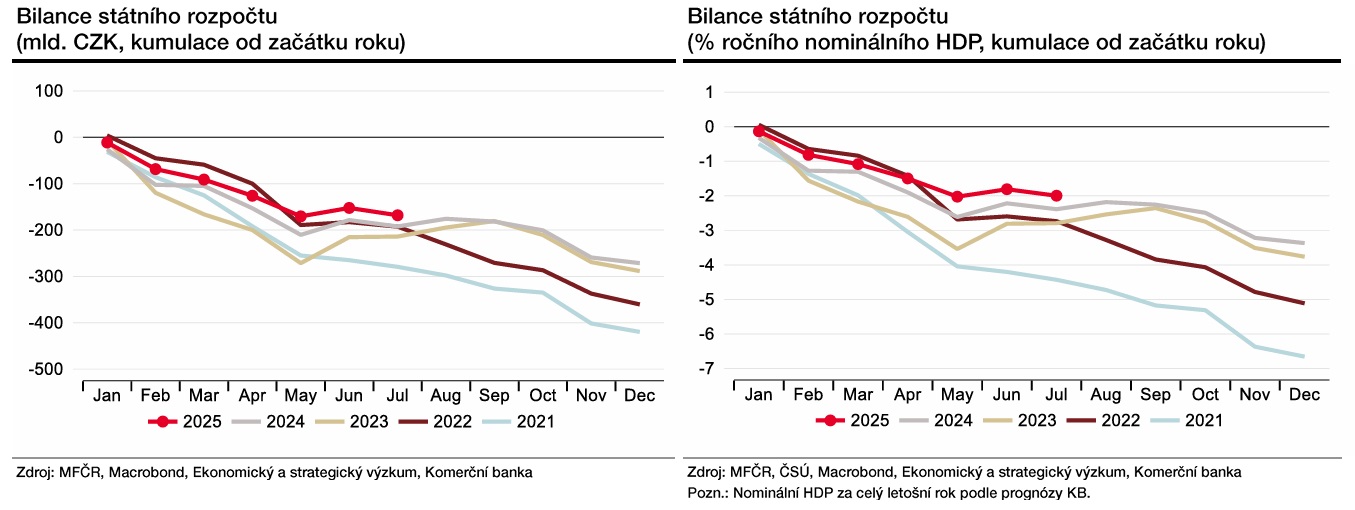 Zdroj: Jaromír Gec, Komerční banka