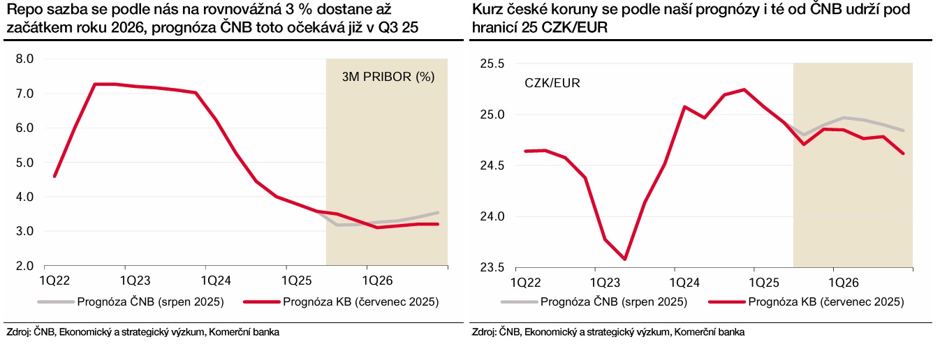 Zdroj: Martin Gürtler, Komerční banka