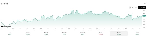 Vývoj ceny akcií společnosti BP za posledních pět let. Zdroj: tradingview.com, Adam Austera, Ozios