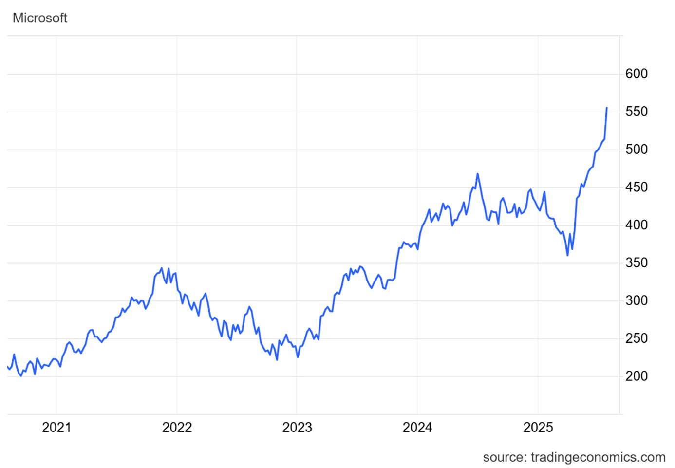 Výkonnost ceny akcií společnosti Microsoft za posledních pět let. Zdroj: tradingeconomics.com, Olívia Lacenová, Wonderinterest Trading
