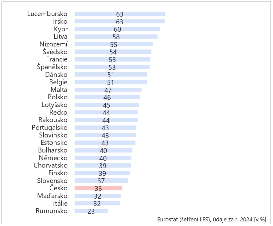 Podíl osob, které dokončily vysokou školu, ze všech osob ve věku 25–34 let. Zdroj: STEM/MARK