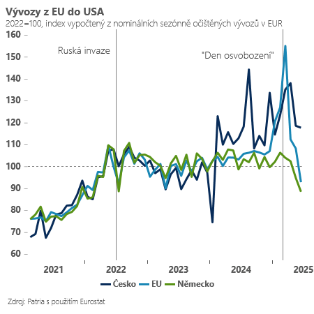 Zdroj: Jan Bureš, Patria Finance
