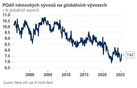 Zdroj: Jan Bureš, Patria Finance