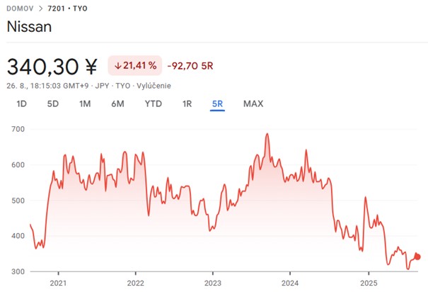 Výkonnost akcií společnosti Nissan za pět let. Zdroj: Google Finance, Adam Austera, analytik Ozios