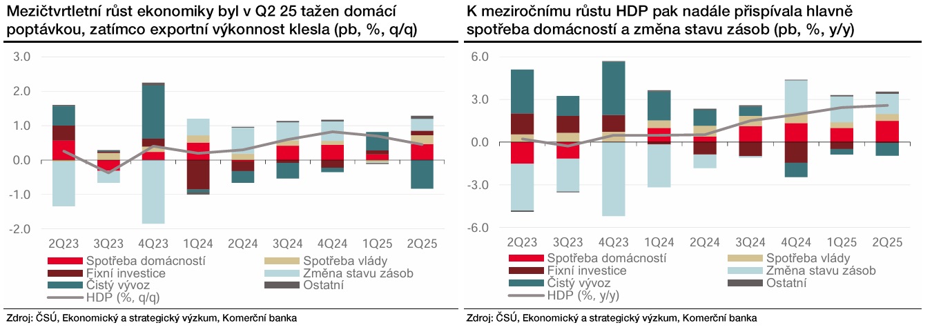 Zdroj: Martin Gürtler, Komerční banka