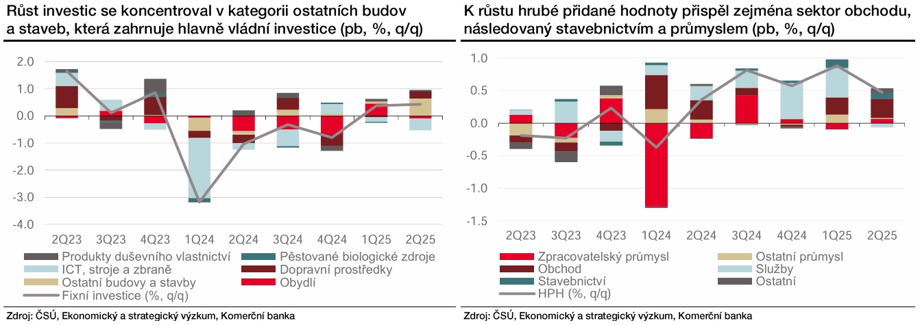 Zdroj: Martin Gürtler, Komerční banka