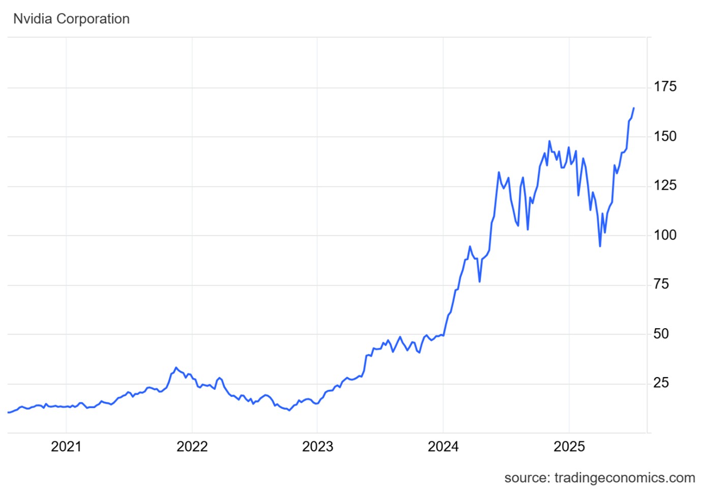 Výkonnost ceny akcií společnosti Nvidia za posledních pět let. Zdroj: TradingEconomics, Olívia Lacenová, Wonderinterest Trading