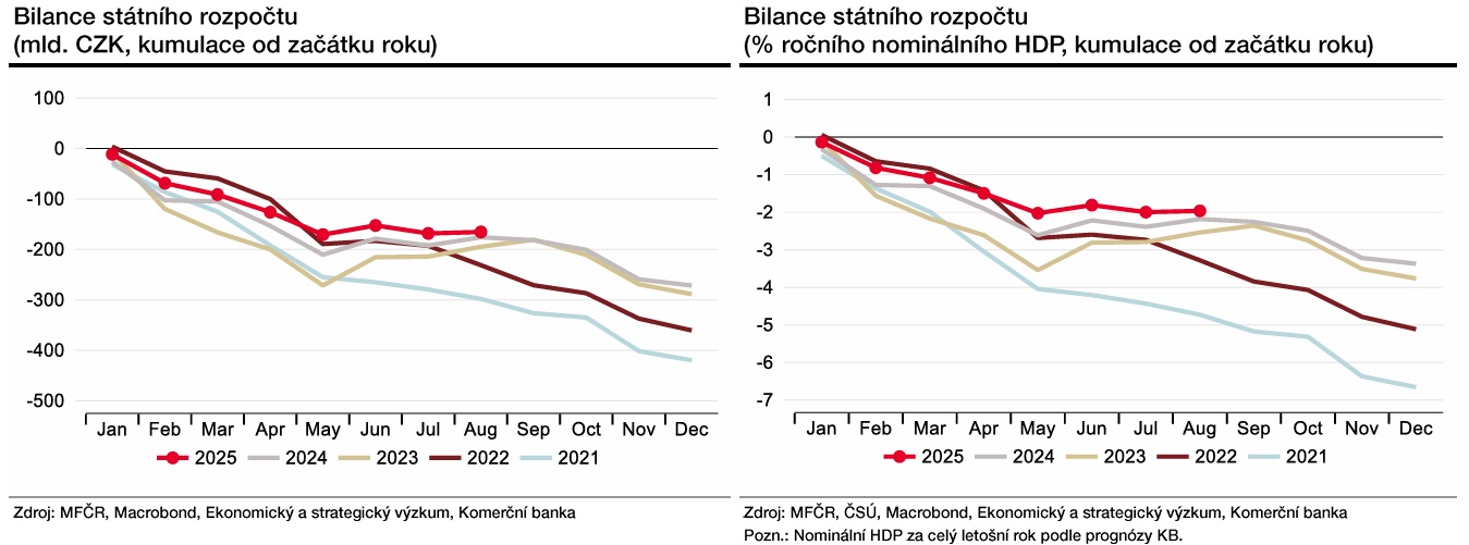 Zdroj: Jaromír Gec, Komerční banka