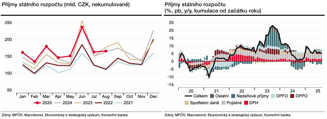 Zdroj: Jaromír Gec, Komerční banka