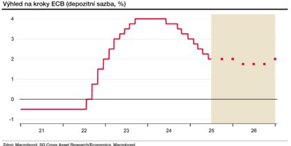 Zdroj: Jana Steckerová, Komerční banka