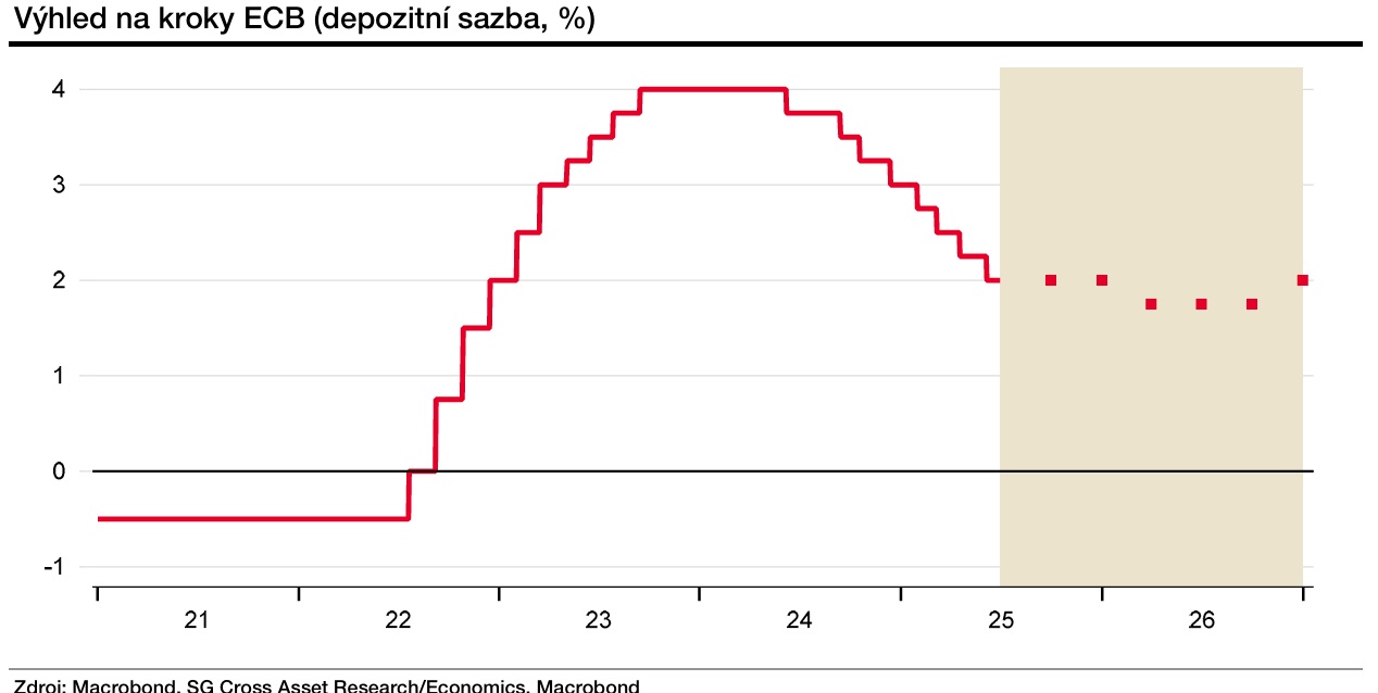 Zdroj: Jana Steckerová, Komerční banka