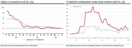 Zdroj: Jana Steckerová, Komerční banka
