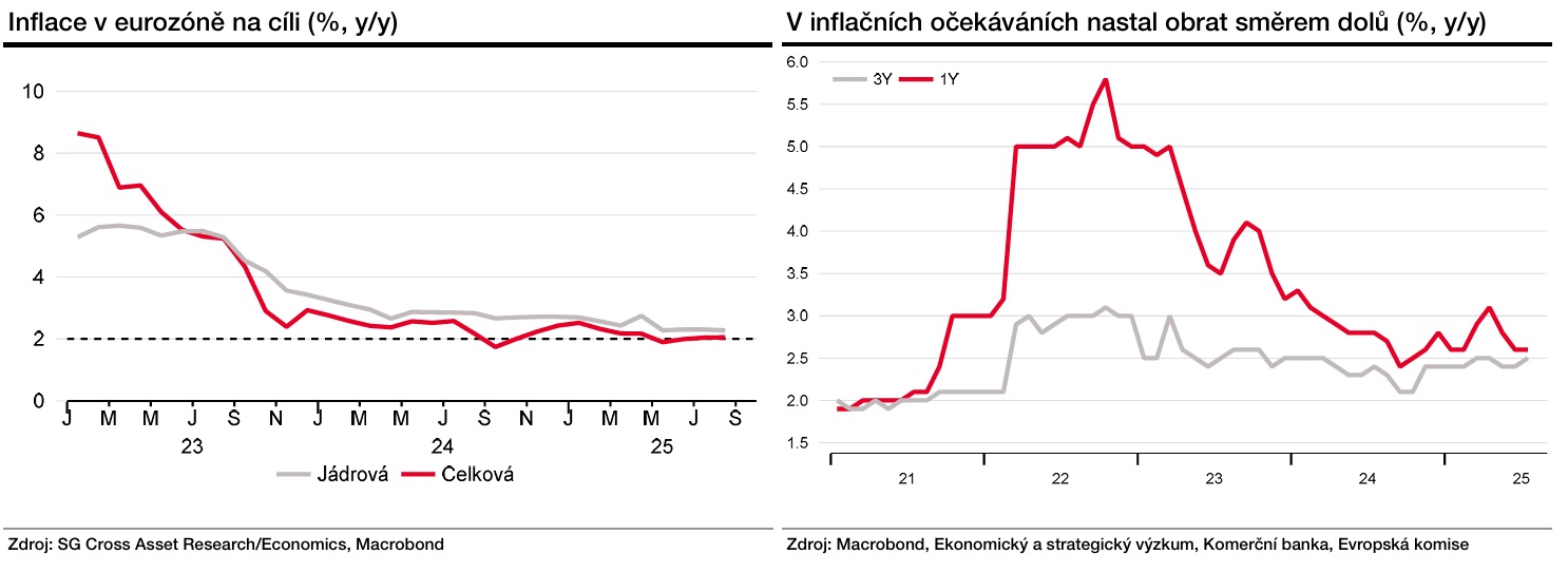 Zdroj: Jana Steckerová, Komerční banka