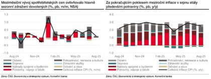 Zdroj: Martin Gürtler, Komerční banka
