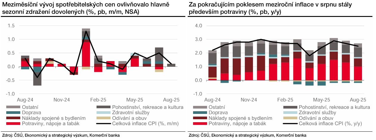 Zdroj: Martin Gürtler, Komerční banka