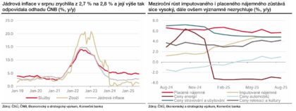Zdroj: Martin Gürtler, Komerční banka
