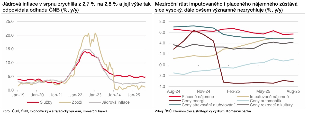 Zdroj: Martin Gürtler, Komerční banka