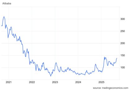 Výkonnost ceny akcií společnosti Alibaba za posledních pět let. Zdroj: Tradingeconomics.com, Anna Šuhajdová, Capital Markets