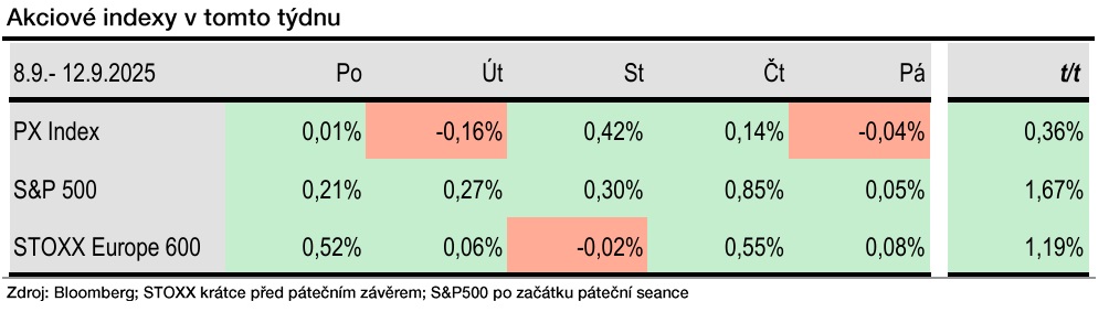 Zdroj: Bohumil Trampota, Komerční banka