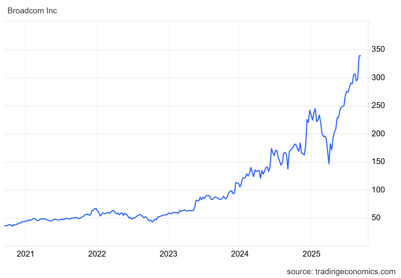 Výkonnost akcií společnosti Broadcom za posledních pět let. Zdroj: Trading Economics, David Matulay, InvestingFox