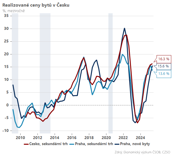 Zdroj: Dominik Rusinko, ČSOB Private Banking