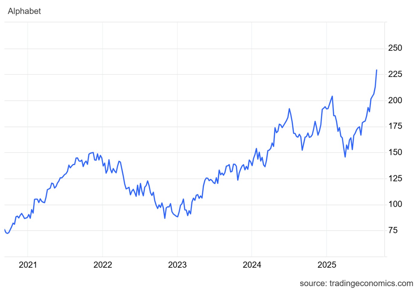 Výkonnost ceny akcií společnosti Alphabet za posledních pět let. Zdroj: Trading Economics.com, Olívia Lacenová, Wonderinterest Trading