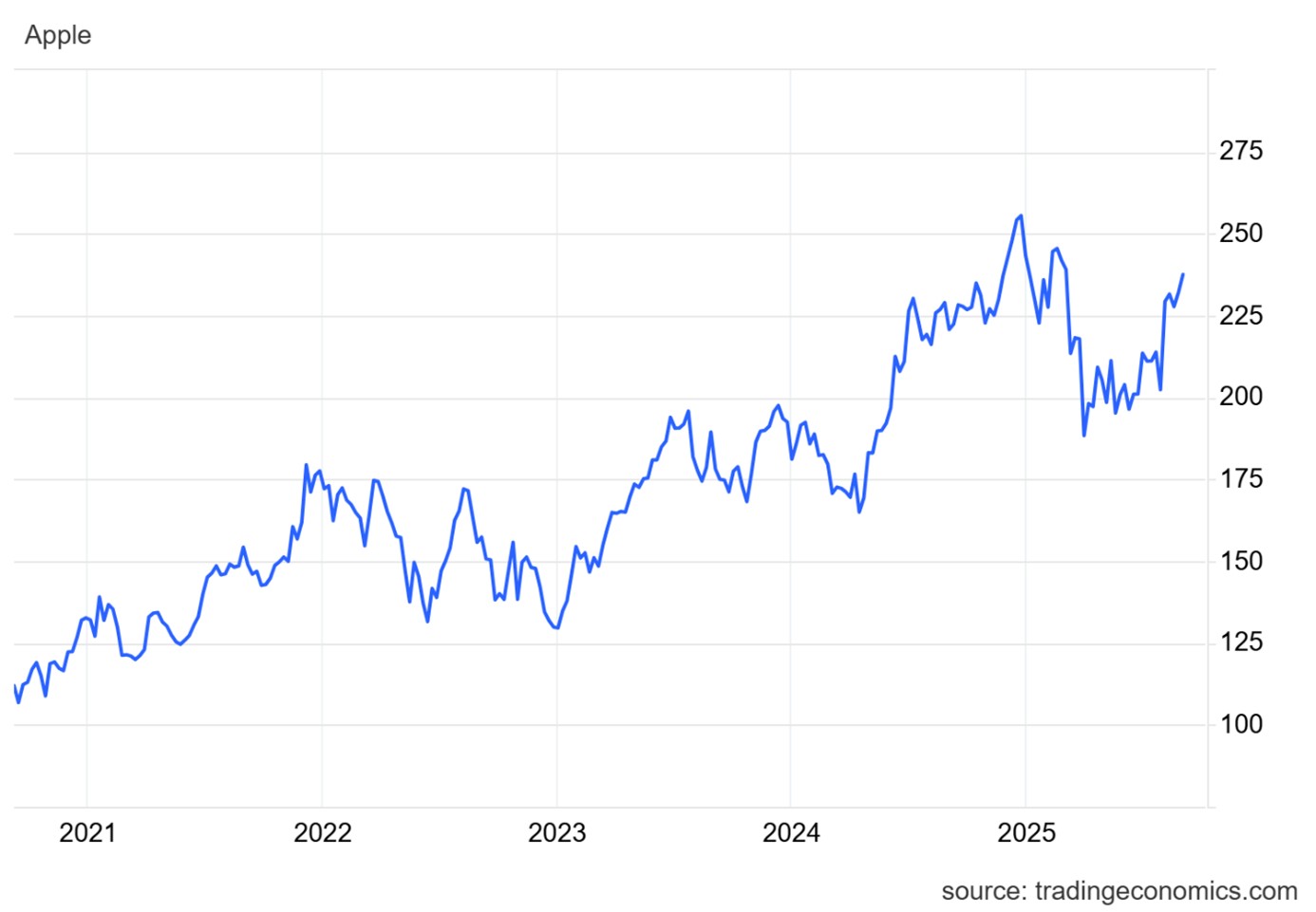 Výkonnost ceny akcií společnosti Apple za posledních pět let. Zdroj: Trading Economics.com, Olívia Lacenová, Wonderinterest Trading