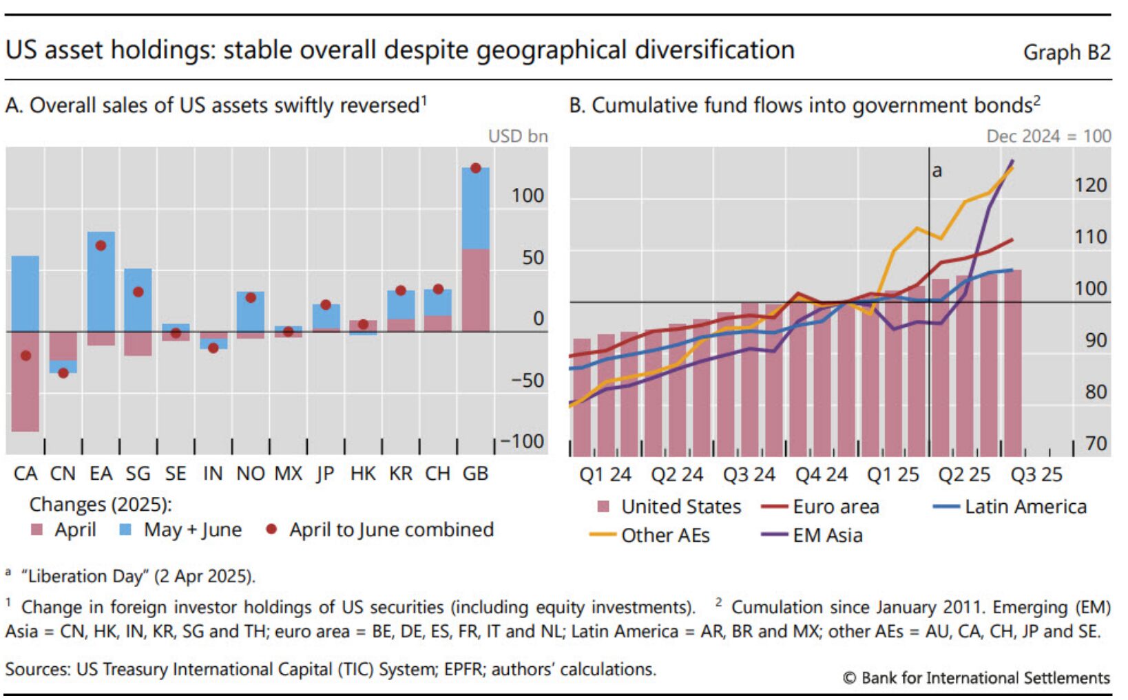 Zdroj: Banka pro mezinárodní platby, Čtvrtletní zpráva, září 2025