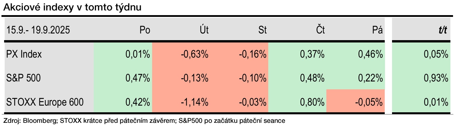 Zdroj: Bohumil Trampota, Komerční banka