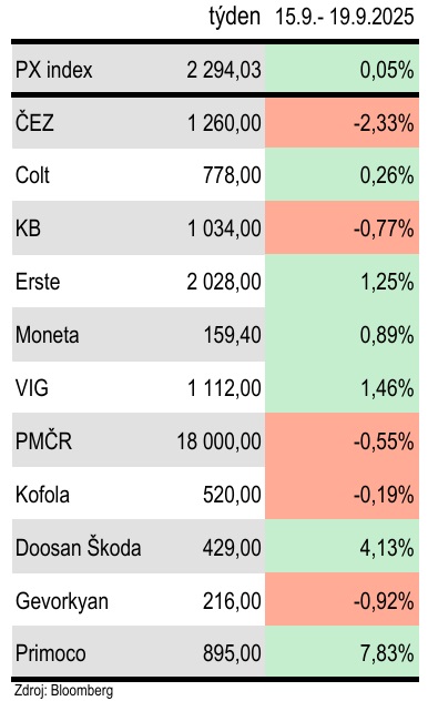 Zdroj: Bohumil Trampota, Komerční banka