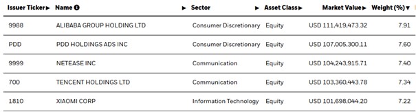 iShares MSCI China Tech UCITS ETF. Zdroj: iShares, Oskar Barner Bernhardtsen, Saxo Bank