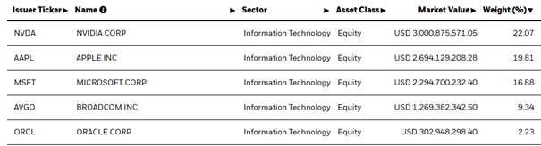 iShares S&P 500 Information Technology Sector UCITS ETF. Zdroj: iShares, Oskar Barner Bernhardtsen, Saxo Bank