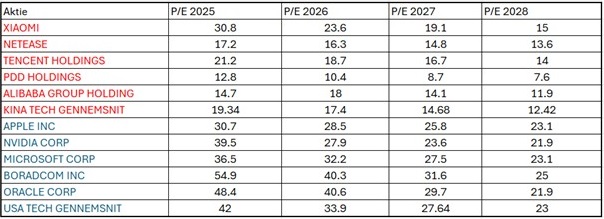 Čínské technologické společnosti jsou oceněny výrazně níže. P/E vychází z očekávaných budoucích zisků podle analytiků, kteří se zabývají těmito akciemi. Zdroj: Koyfin, Saxo Bank, Oskar Barner Bernhardtsen, Saxo Bank
