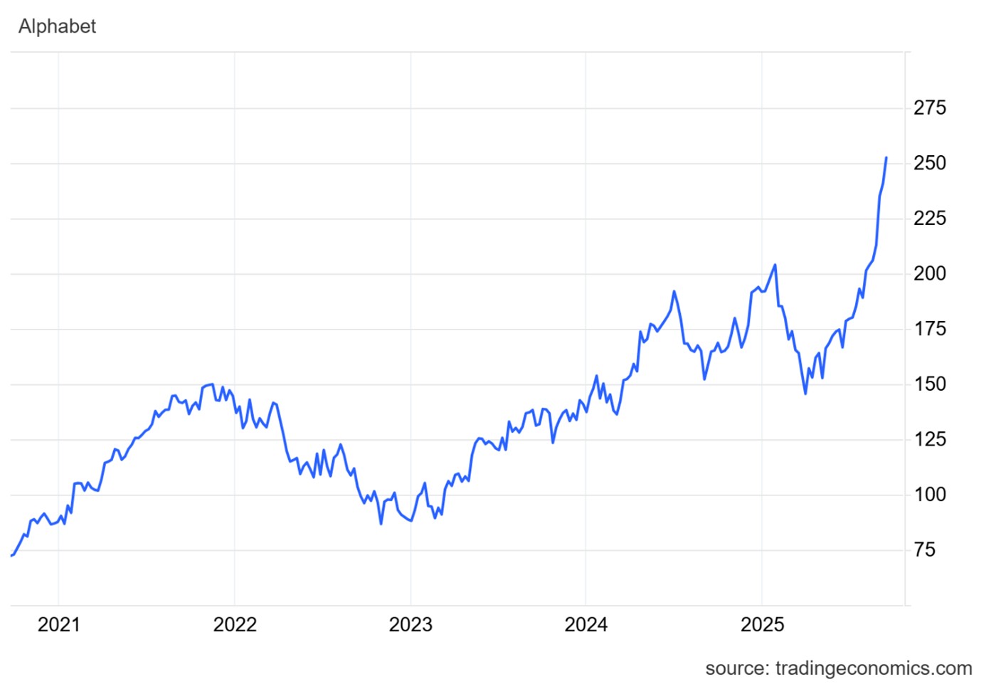 Výkonnost ceny akcií společnosti Alphabet za posledních pět let. Zdroj: Anna Šuhajdová, Capital Markets