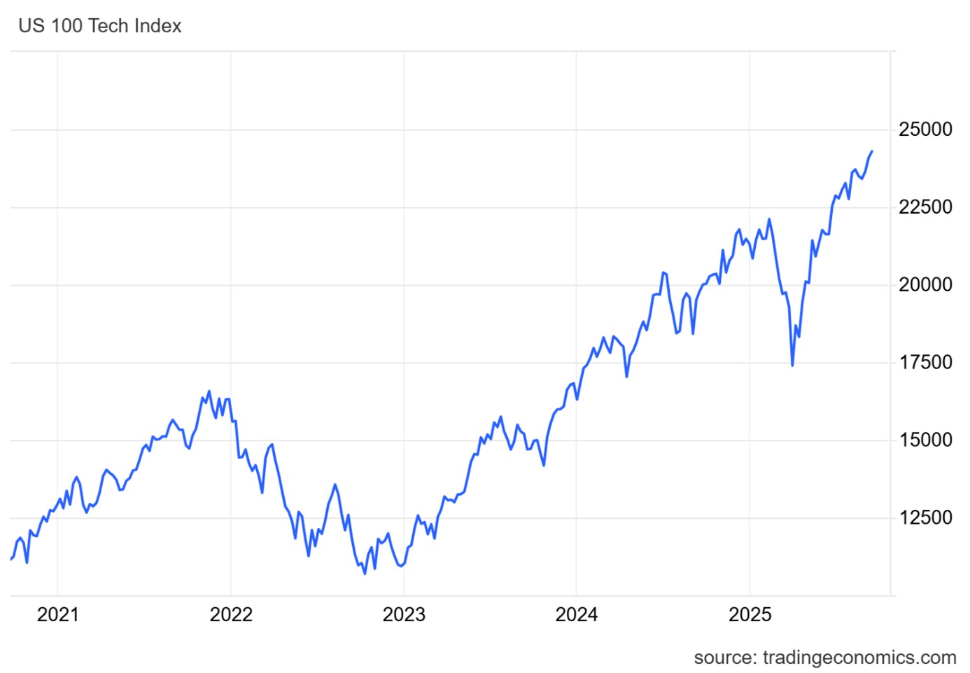 Výkonnost ceny indexu Nasdaq 100 za posledních pět let. Zdroj: Anna Šuhajdová, Capital Markets