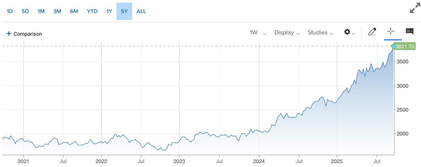 Pětiletý vývoj ceny futures kontraktu na zlato se splatností 25. prosince 2025. Zdroj: cnbc.com, Adam Austera, Ozios