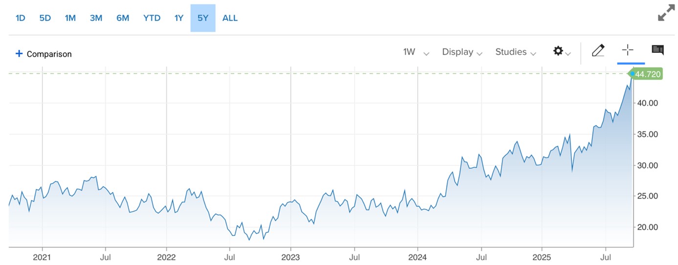 Pětiletý vývoj ceny futures kontraktu na stříbro se splatností 25. prosince 2025. Zdroj: cnbc.com, Adam Austera, Ozios
