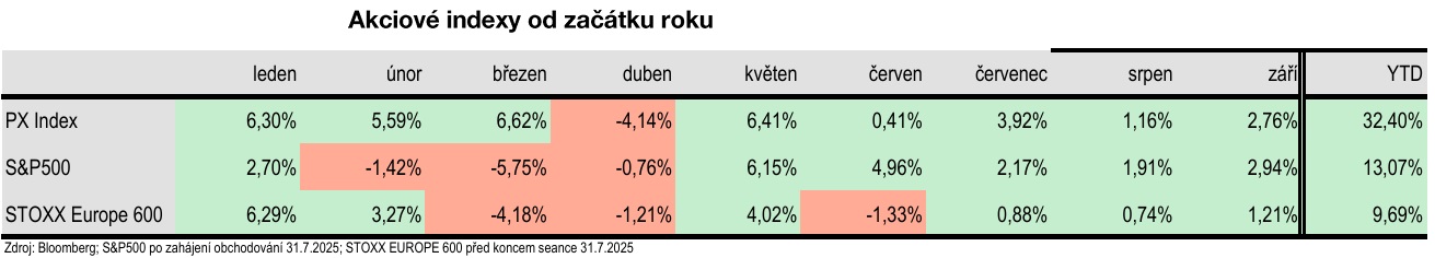 Zdroj: Bohumil Trampota, Komerční banka
