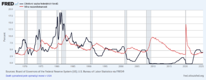 Zdroj: Timur Barotov, BH Securities