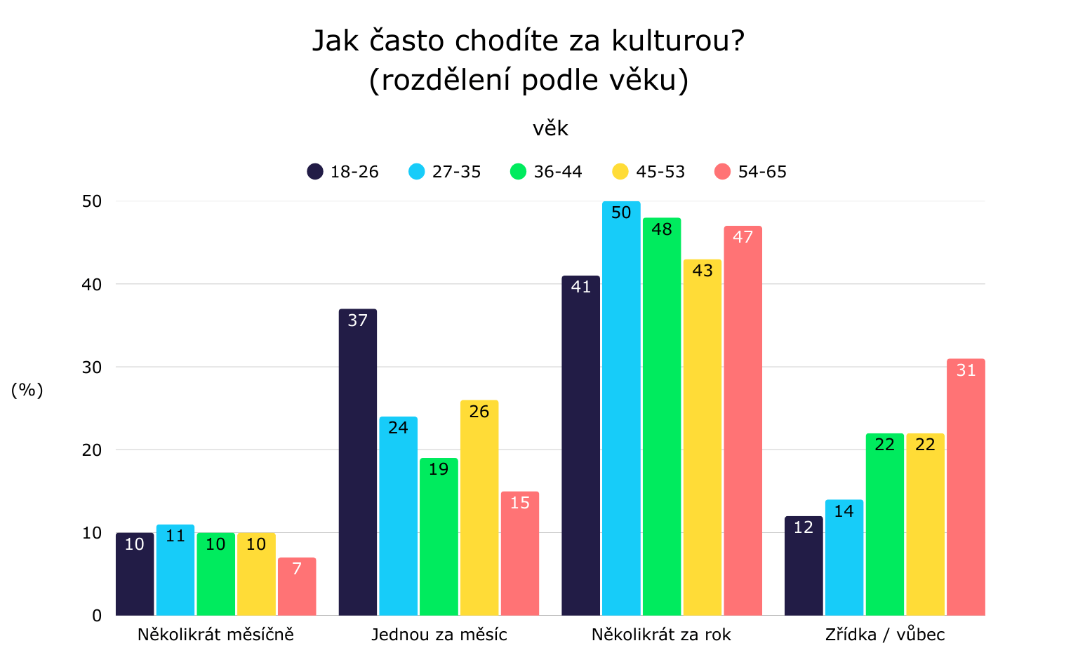 Zdroj: Agentura Ipsos (zadavatel Pluxee)