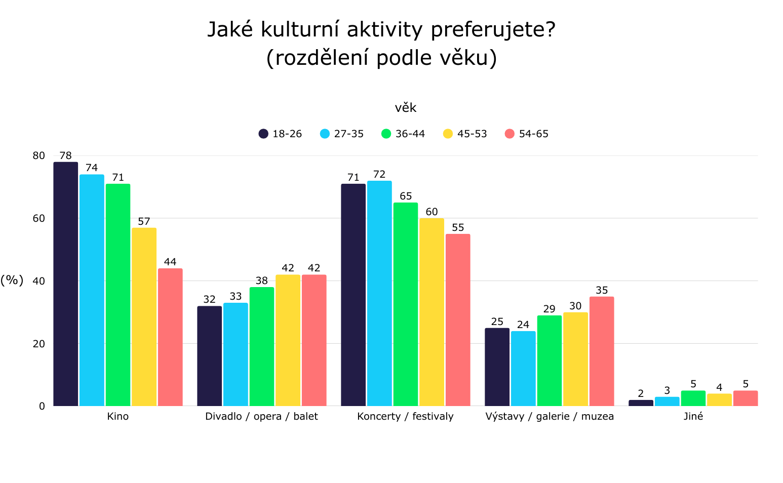 Zdroj: Agentura Ipsos (zadavatel Pluxee)