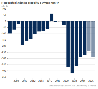 Zdroj: Dominik Rusinko, ČSOB Private Banking