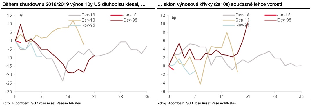 Zdroj: Jan Vejmělek, Komerční banka