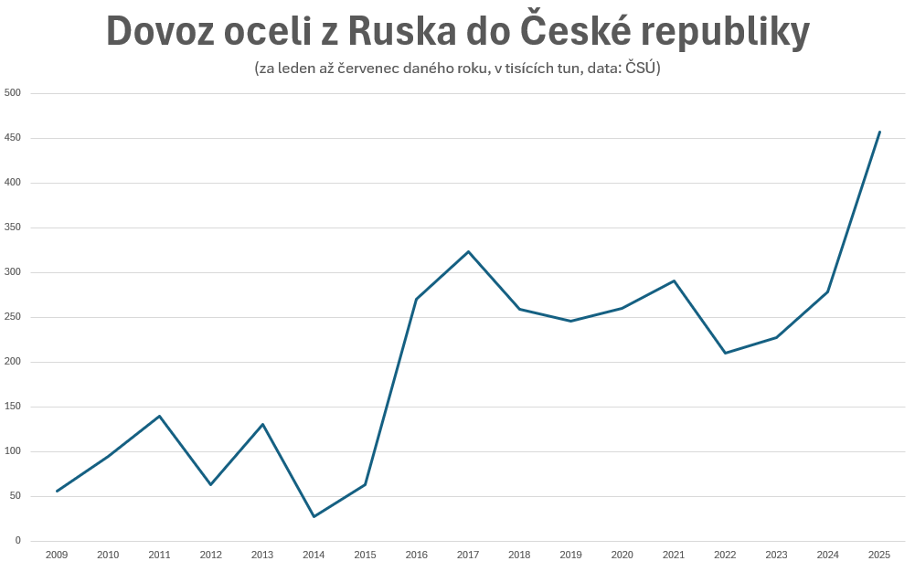 Zdroj: Lukáš Kovanda, Trinity Bank