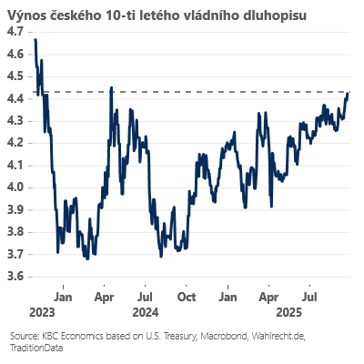 Zdroj: Jan Bureš, Patria Finance