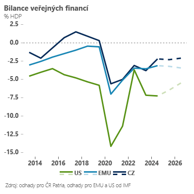 Zdroj: Jan Bureš, Patria Finance