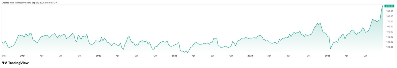 Vývoj ceny akcií společnosti Electronic Arts za posledních pět let. Zdroj: tradingview.com, Adam Austera, Ozios