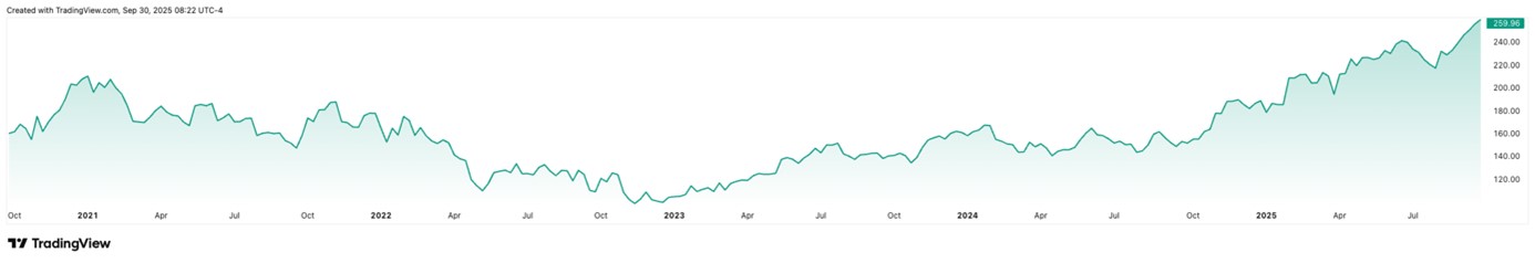 Vývoj ceny akcií společnosti Take-Two Interactive za posledních pět let. Zdroj: tradingview.com, Adam Austera, Ozios
