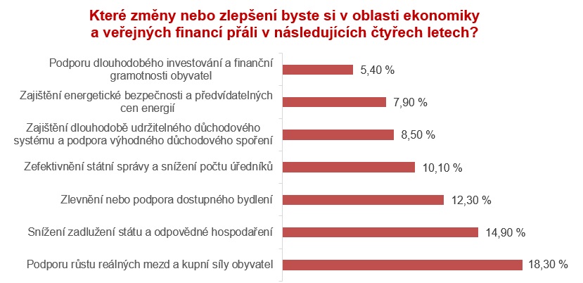 Zdroj: Průzkum Instant Research pro Generali Investments CEE